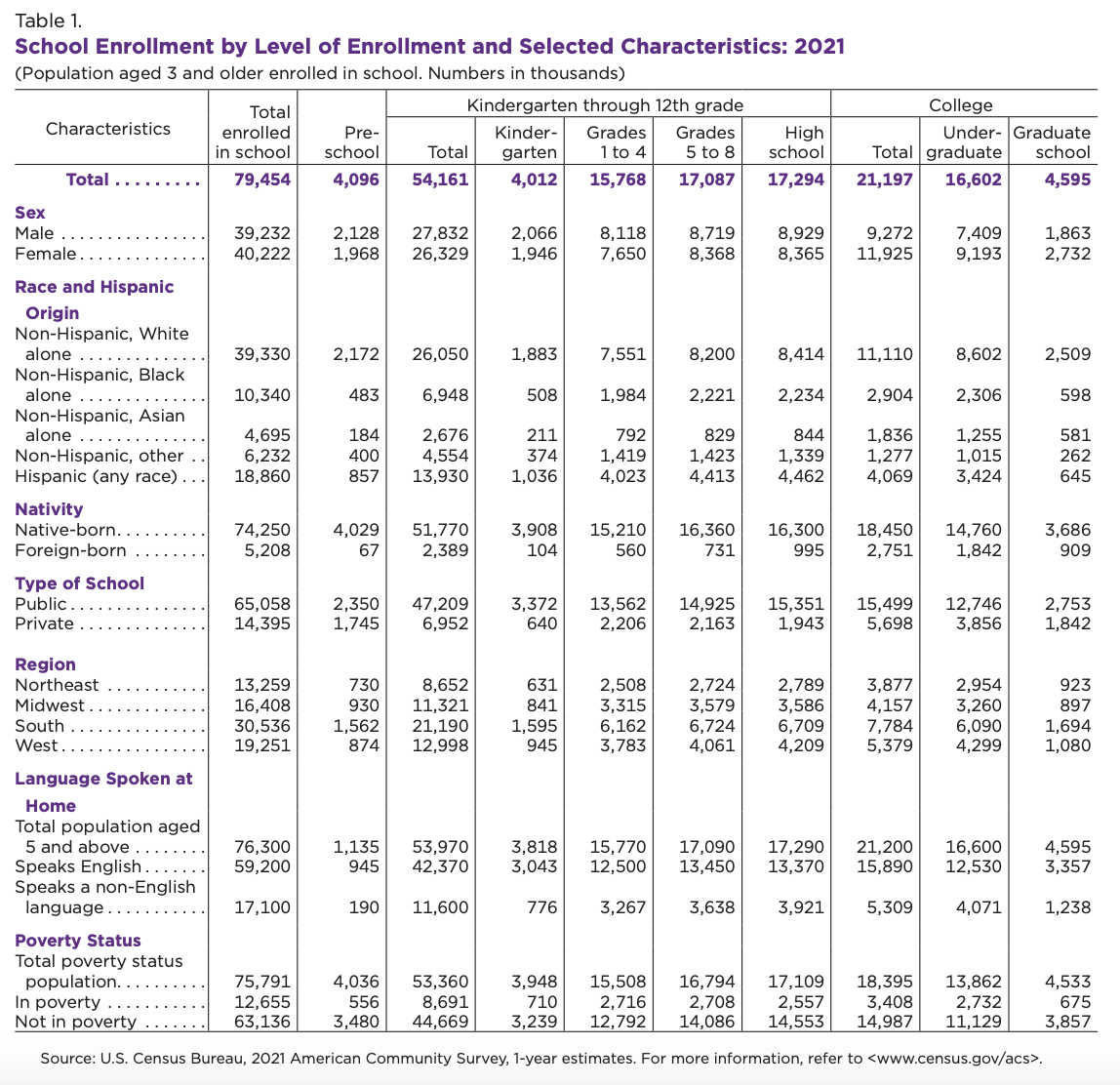 U.S. Census Bureau ACS 2021 School Enrollment table