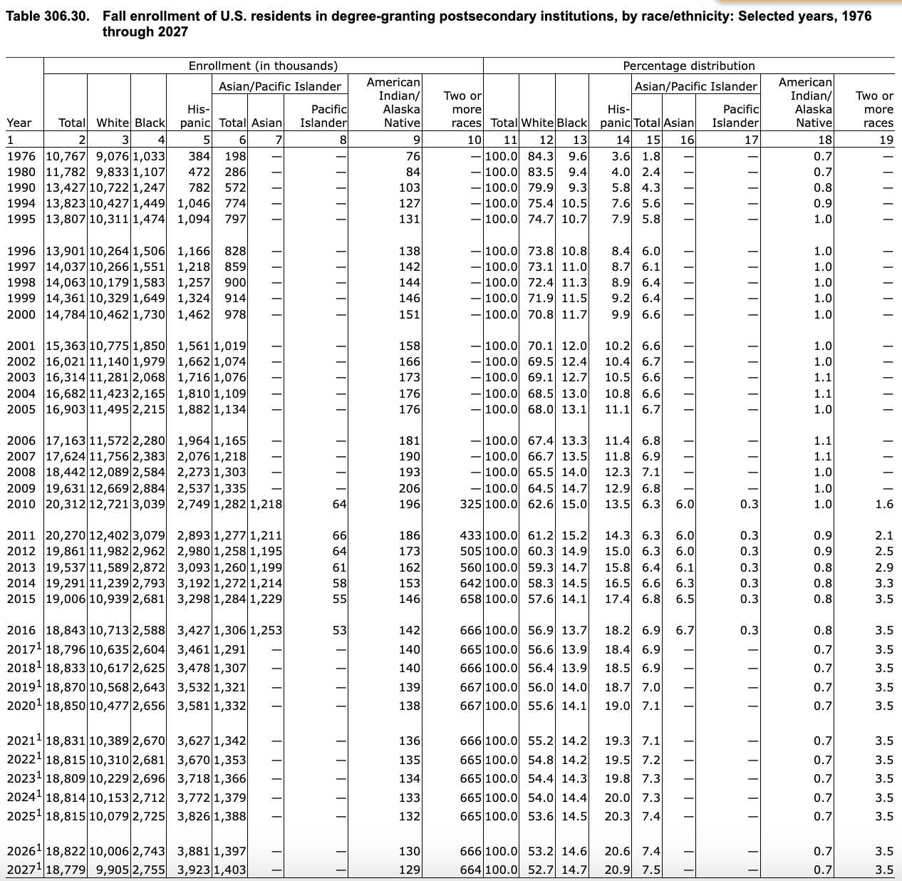 NCES Digest Table 306.30 raw table