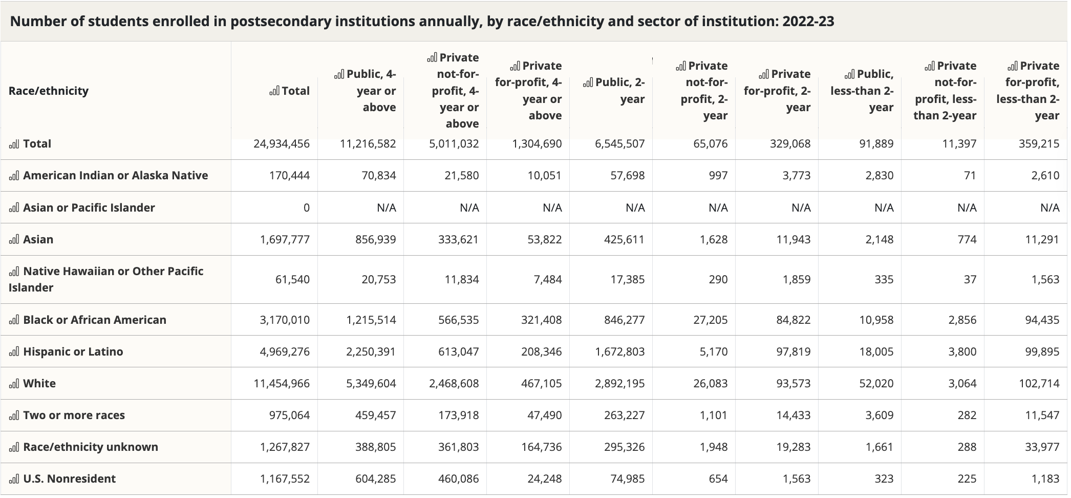 IPEDS Trend Generator table: Enrollment by Race/Ethnicity (2003–2022)